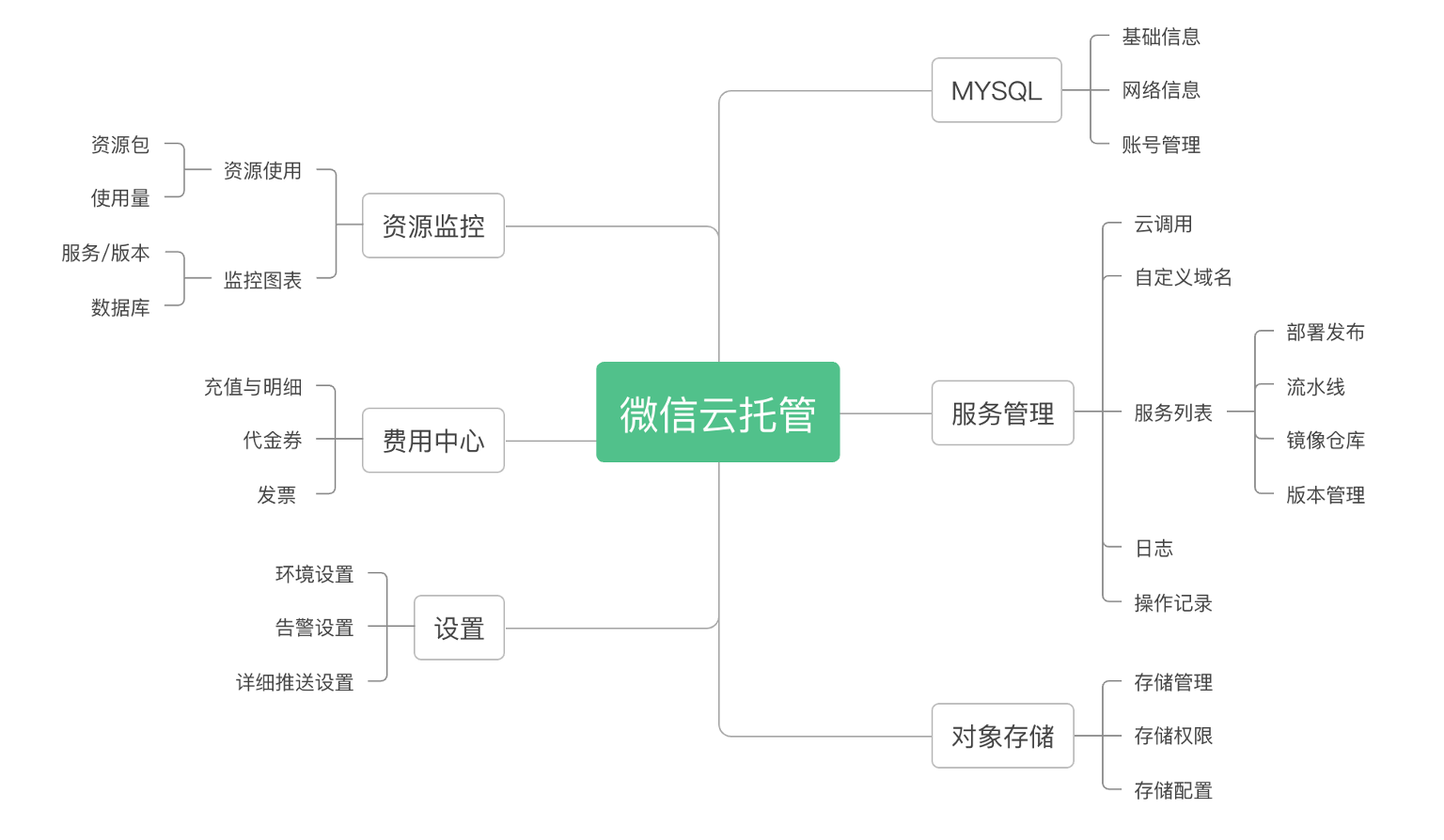 产品功能图