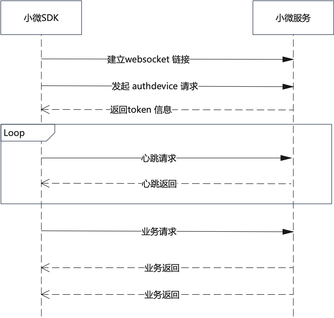 设备认证